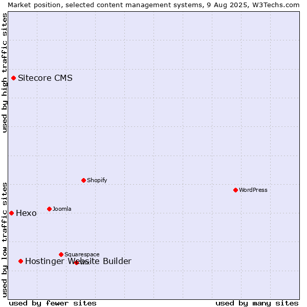Market position of Hostinger Website Builder vs. Sitecore CMS vs. Hexo