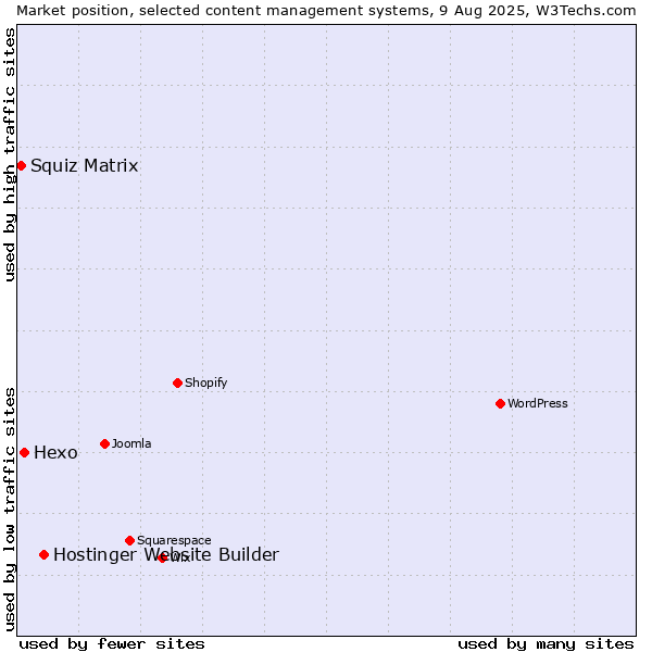 Market position of Hostinger Website Builder vs. Hexo vs. Squiz Matrix