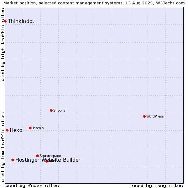Market position of Hostinger Website Builder vs. Hexo vs. Thinkindot