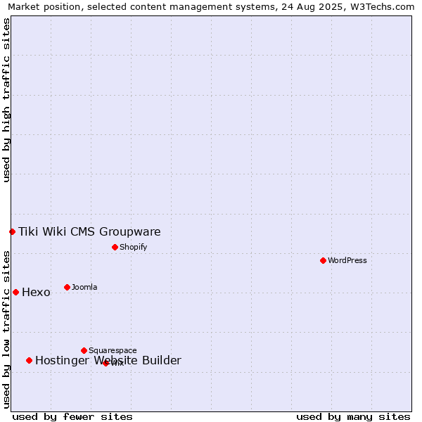 Market position of Hostinger Website Builder vs. Hexo vs. Tiki Wiki CMS Groupware