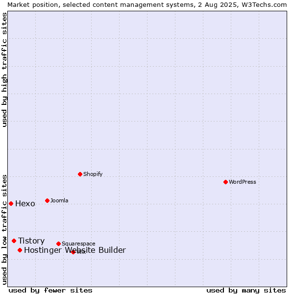 Market position of Hostinger Website Builder vs. Tistory vs. Hexo