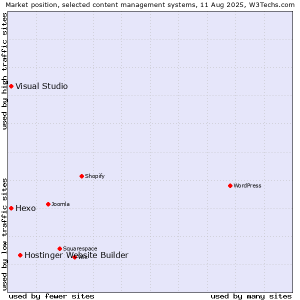 Market position of Hostinger Website Builder vs. Hexo vs. Visual Studio