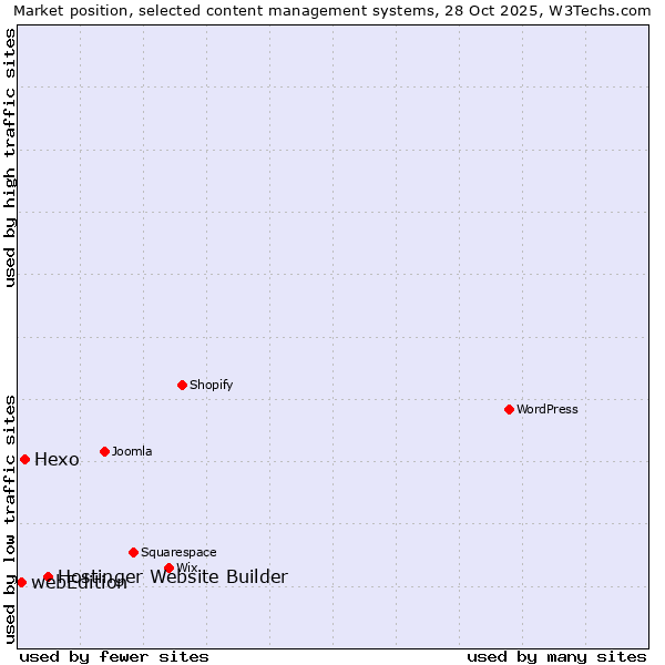 Market position of Hostinger Website Builder vs. Hexo vs. webEdition