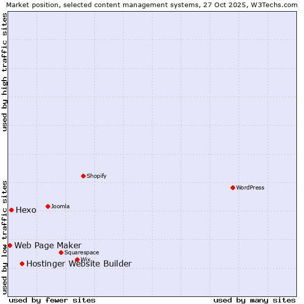 Market position of Hostinger Website Builder vs. Hexo vs. Web Page Maker