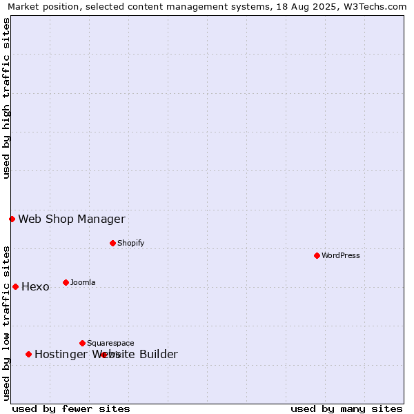 Market position of Hostinger Website Builder vs. Hexo vs. Web Shop Manager