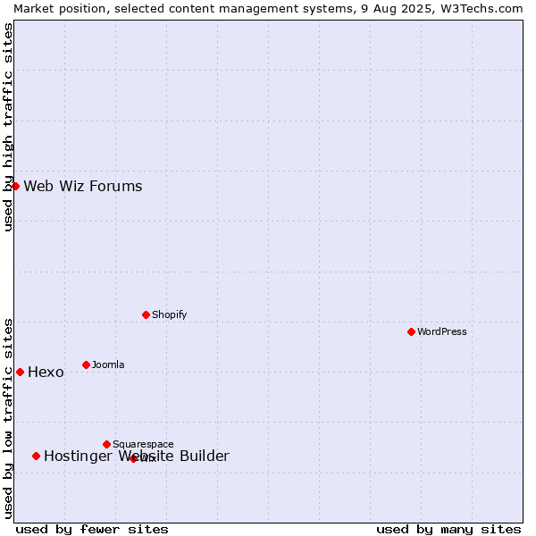Market position of Hostinger Website Builder vs. Hexo vs. Web Wiz Forums