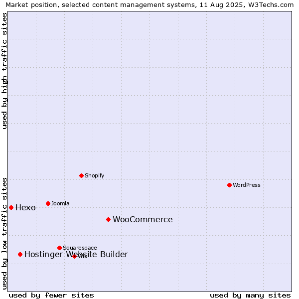 Market position of WooCommerce vs. Hostinger Website Builder vs. Hexo