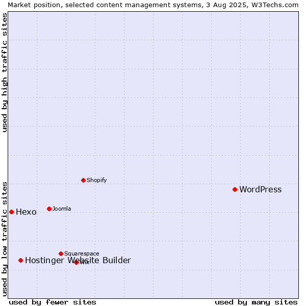 Market position of WordPress vs. Hostinger Website Builder vs. Hexo