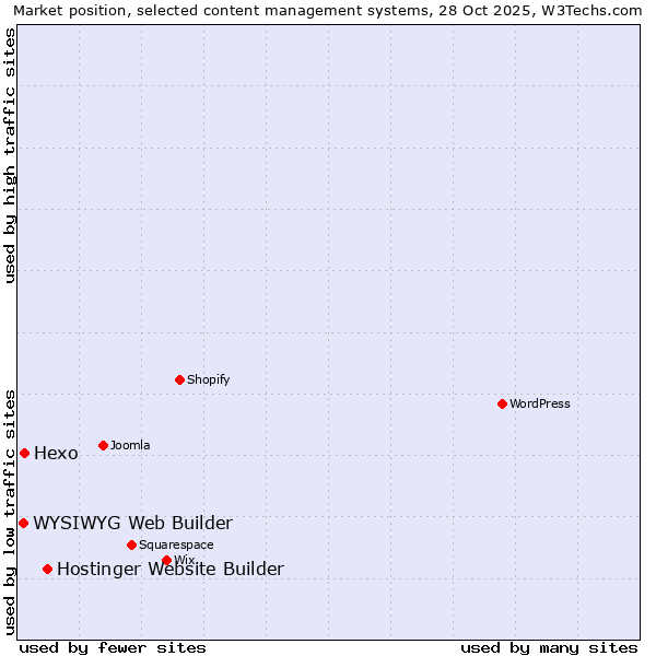 Market position of Hostinger Website Builder vs. Hexo vs. WYSIWYG Web Builder