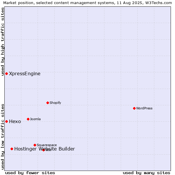 Market position of Hostinger Website Builder vs. Hexo vs. XpressEngine