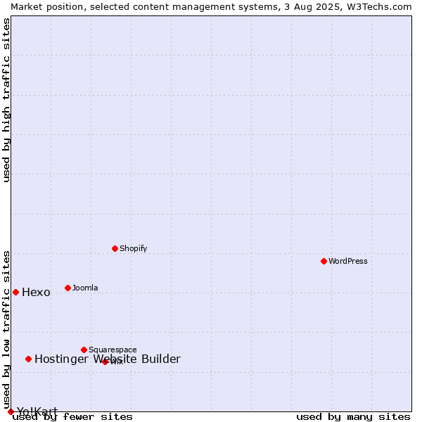 Market position of Hostinger Website Builder vs. Hexo vs. Yo!Kart