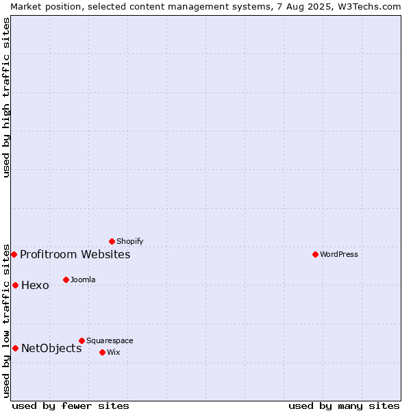 Market position of Hexo vs. NetObjects vs. Profitroom Websites