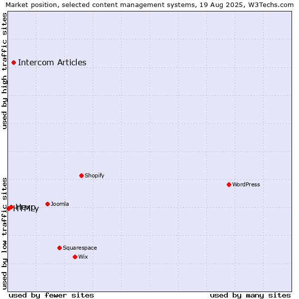 Market position of Intercom Articles vs. Hexo vs. HTMLy