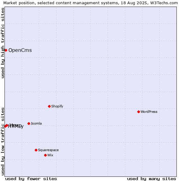 Market position of Hexo vs. OpenCms vs. HTMLy