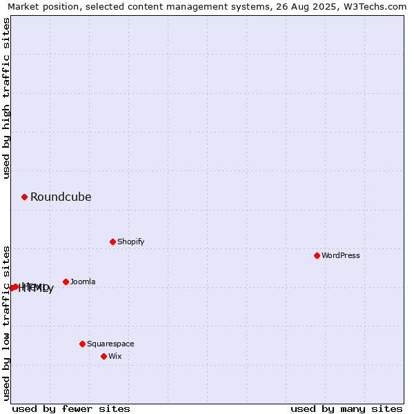 Market position of Roundcube vs. Hexo vs. HTMLy