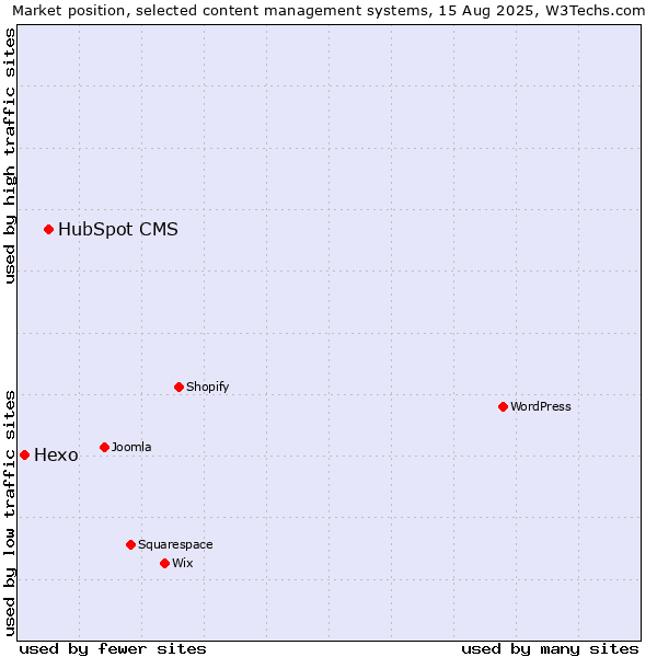 Market position of HubSpot CMS vs. Hexo