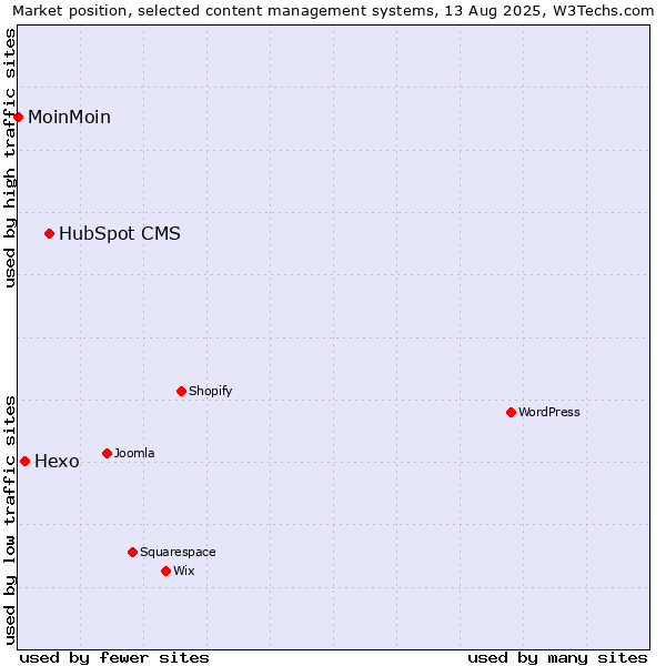 Market position of HubSpot CMS vs. Hexo vs. MoinMoin
