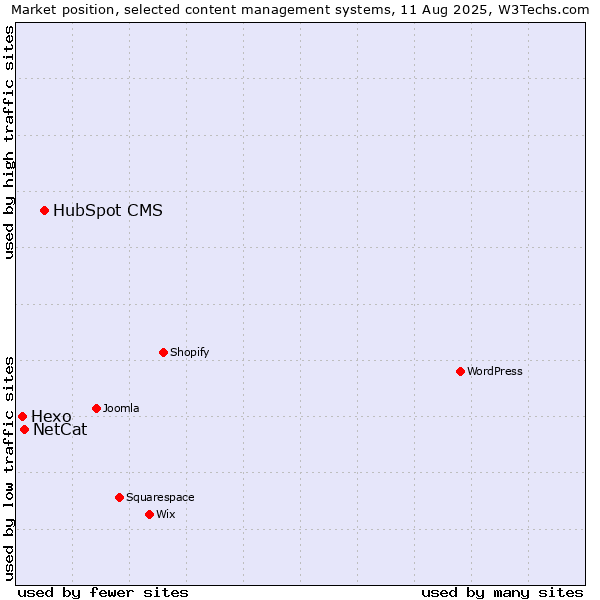 Market position of HubSpot CMS vs. NetCat vs. Hexo