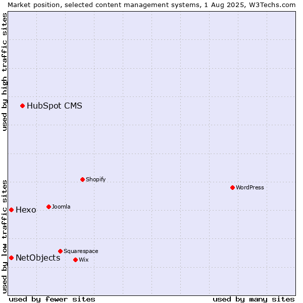 Market position of HubSpot CMS vs. Hexo vs. NetObjects