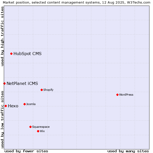 Market position of HubSpot CMS vs. Hexo vs. NetPlanet iCMS