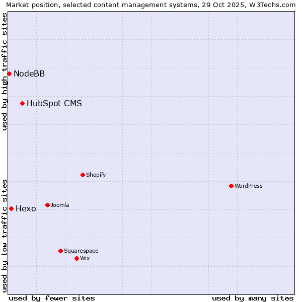 Market position of HubSpot CMS vs. Hexo vs. NodeBB