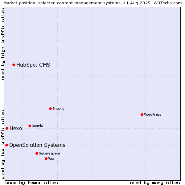 Market position of HubSpot CMS vs. Hexo vs. OpenSolution Systems