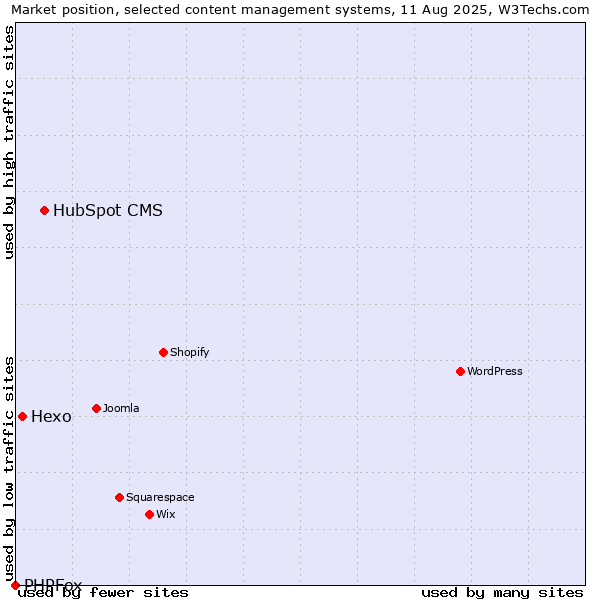Market position of HubSpot CMS vs. Hexo vs. PHPFox