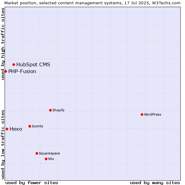 Market position of HubSpot CMS vs. Hexo vs. PHP-Fusion