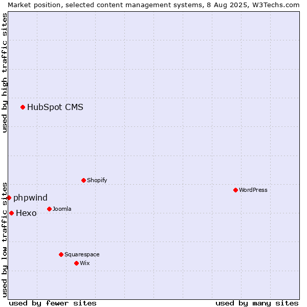 Market position of HubSpot CMS vs. Hexo vs. phpwind
