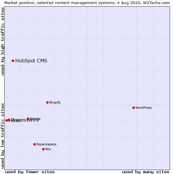 Market position of HubSpot CMS vs. ProcessWire vs. Hexo