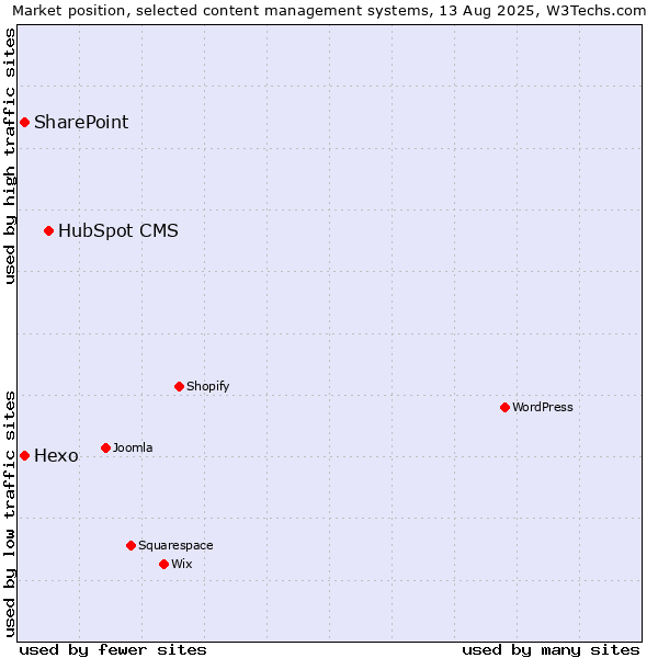 Market position of HubSpot CMS vs. Hexo vs. SharePoint