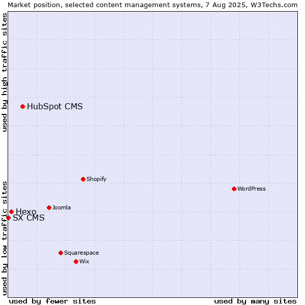 Market position of HubSpot CMS vs. Hexo vs. SX CMS