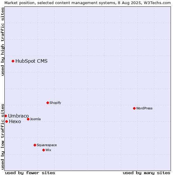 Market position of HubSpot CMS vs. Hexo vs. Umbraco