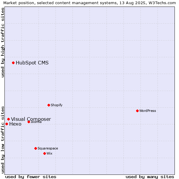 Market position of HubSpot CMS vs. Visual Composer vs. Hexo