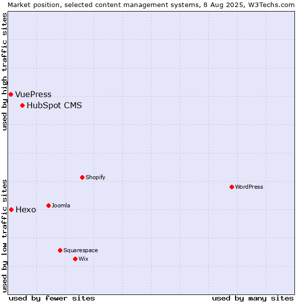 Market position of HubSpot CMS vs. Hexo vs. VuePress