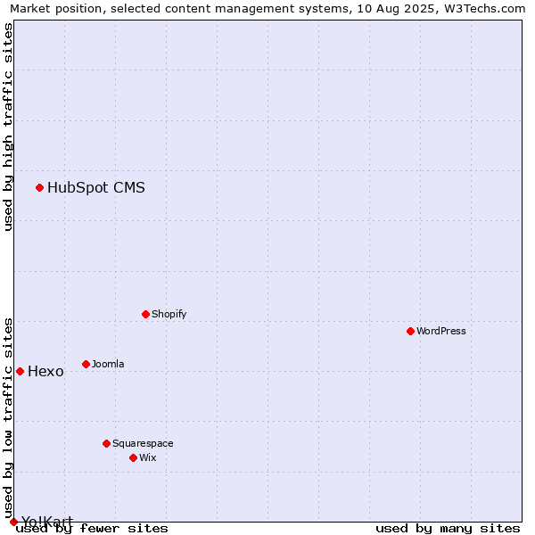 Market position of HubSpot CMS vs. Hexo vs. Yo!Kart