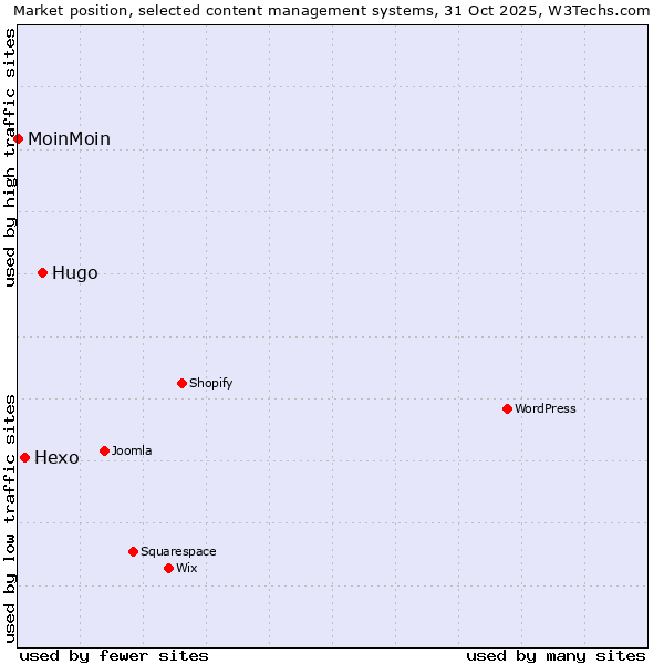 Market position of Hugo vs. Hexo vs. MoinMoin