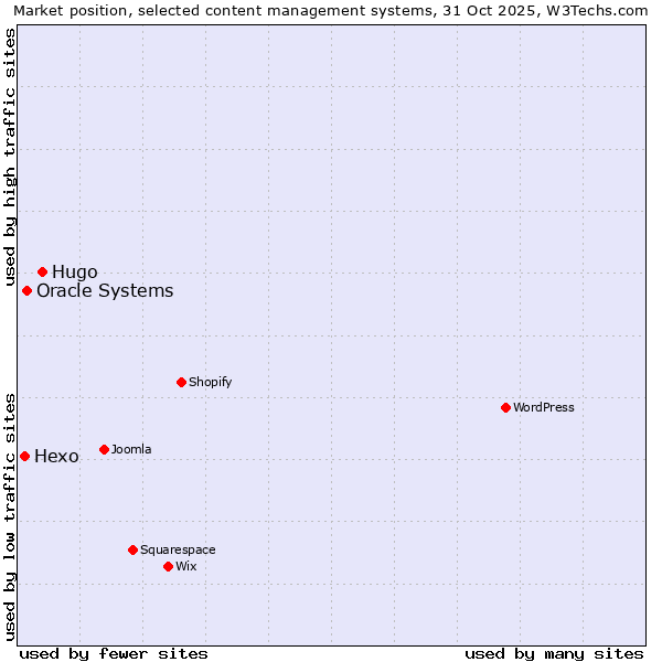 Market position of Hugo vs. Oracle Systems vs. Hexo
