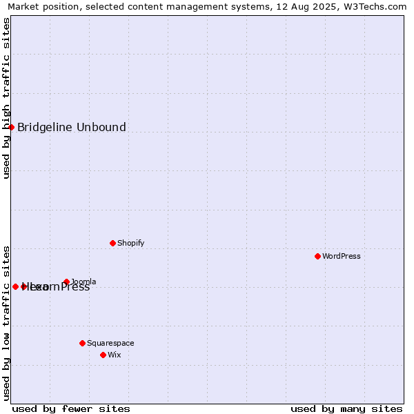 Market position of LearnPress vs. Hexo vs. Bridgeline Unbound
