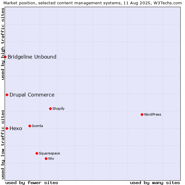 Market position of Hexo vs. Drupal Commerce vs. Bridgeline Unbound