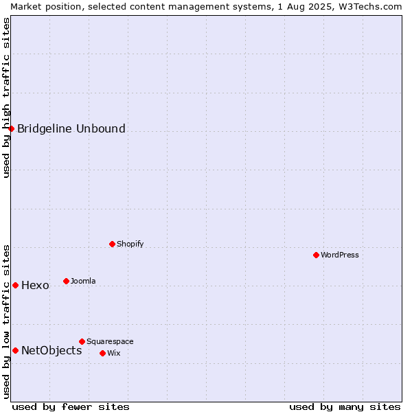 Market position of Hexo vs. NetObjects vs. Bridgeline Unbound