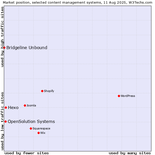 Market position of Hexo vs. OpenSolution Systems vs. Bridgeline Unbound
