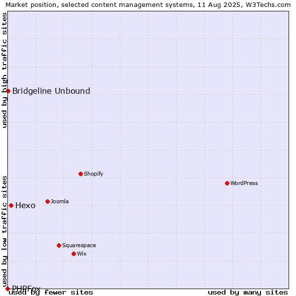 Market position of Hexo vs. Bridgeline Unbound vs. PHPFox