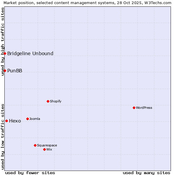 Market position of Hexo vs. PunBB vs. Bridgeline Unbound