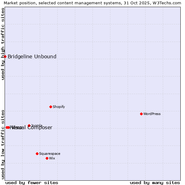 Market position of Visual Composer vs. Hexo vs. Bridgeline Unbound