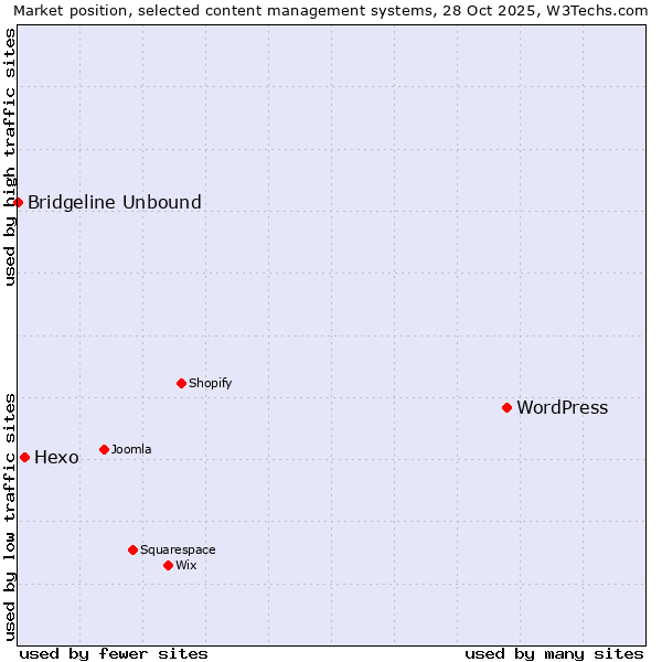 Market position of WordPress vs. Hexo vs. Bridgeline Unbound