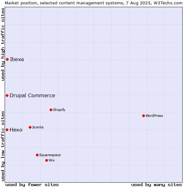 Market position of Ibexa vs. Hexo vs. Drupal Commerce