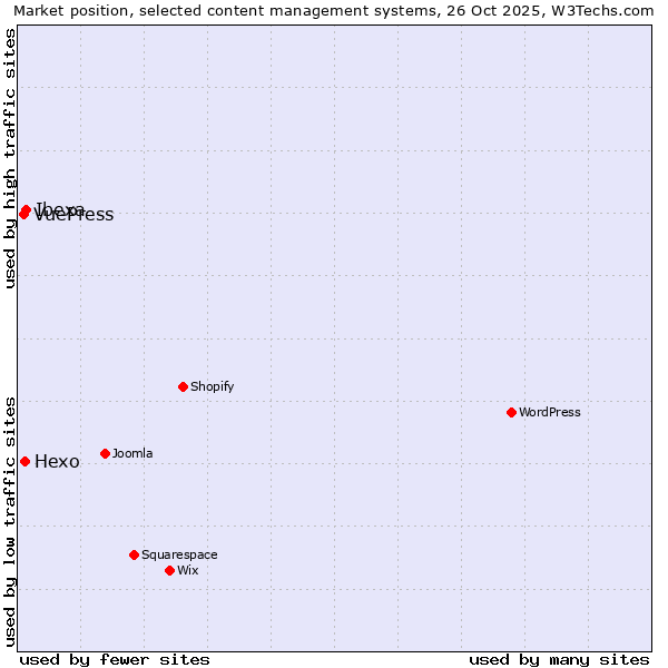 Market position of Ibexa vs. Hexo vs. VuePress
