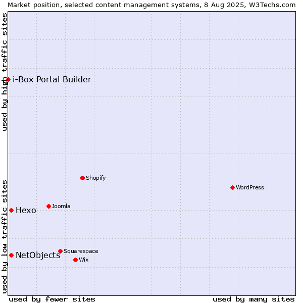 Market position of Hexo vs. NetObjects vs. i-Box Portal Builder