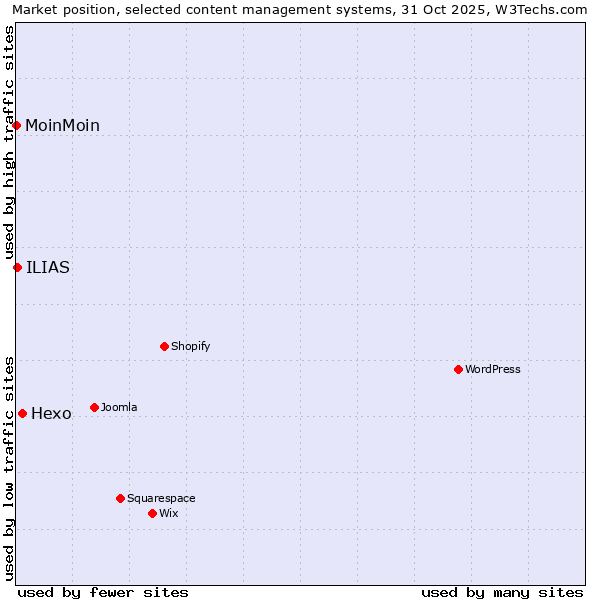 Market position of Hexo vs. ILIAS vs. MoinMoin